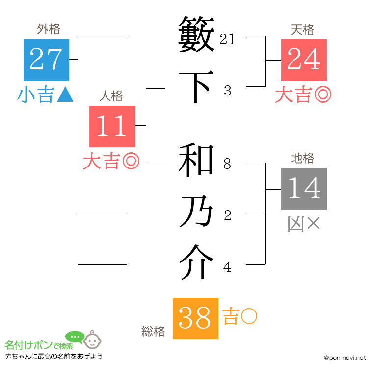 籔下 和乃介さんの姓名判断結果