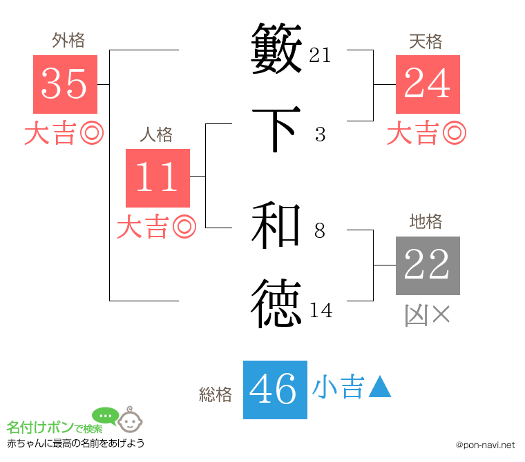 籔下 和徳さんの姓名判断結果