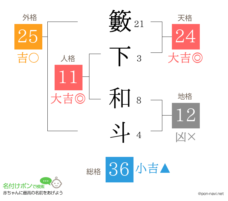 籔下 和斗さんの姓名判断結果