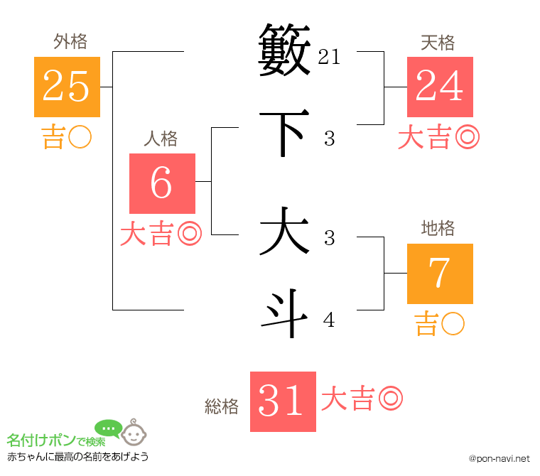 籔下 大斗さんの姓名判断結果