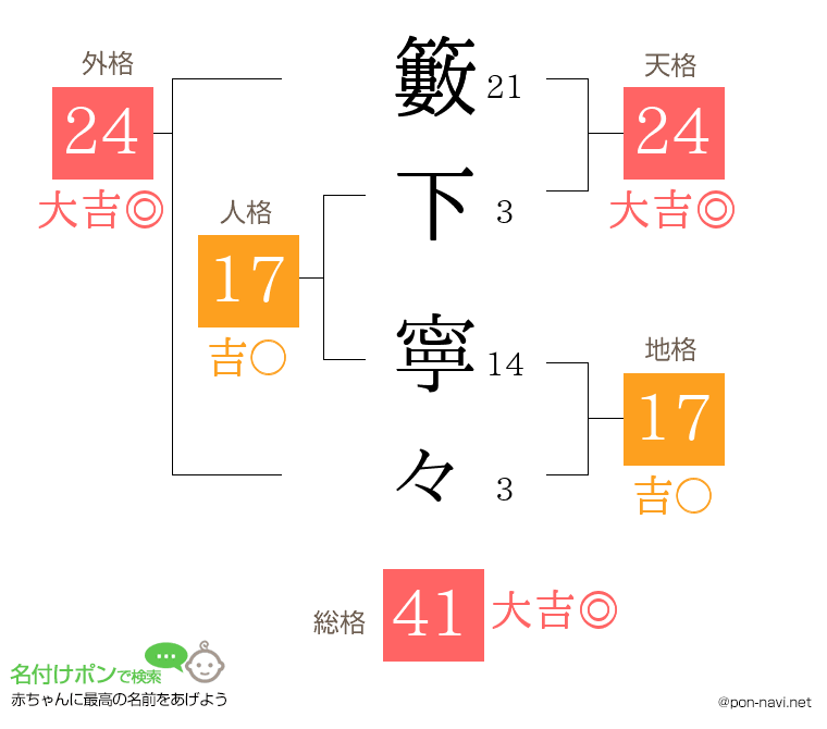 籔下 寧々さんの姓名判断結果