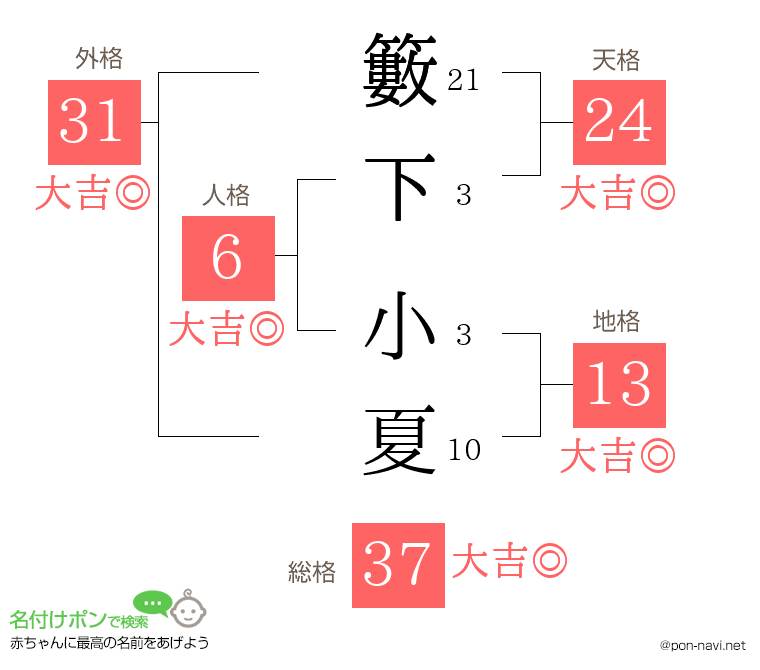 籔下 小夏さんの姓名判断結果