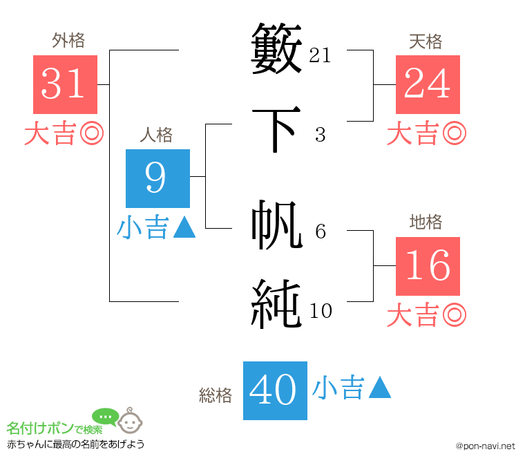 籔下 帆純さんの姓名判断結果