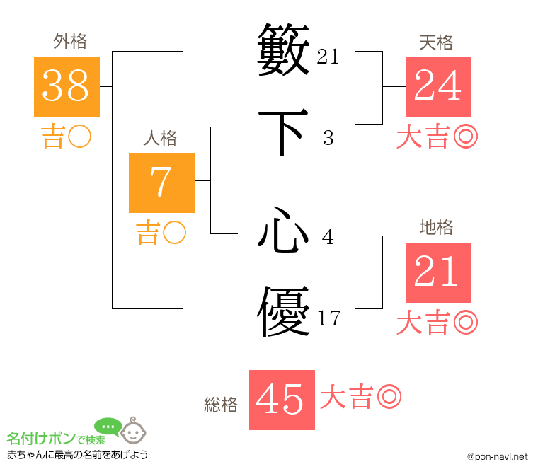 籔下 心優さんの姓名判断結果