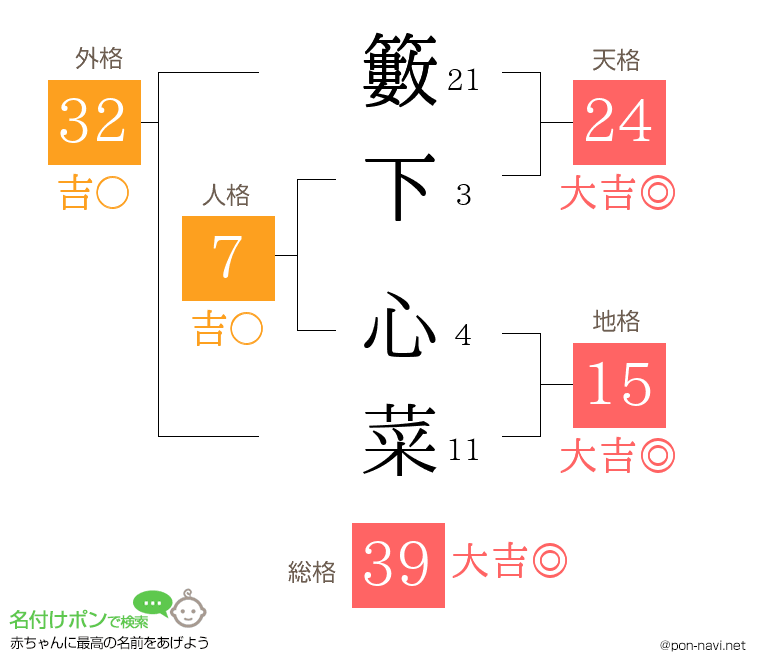 籔下 心菜さんの姓名判断結果