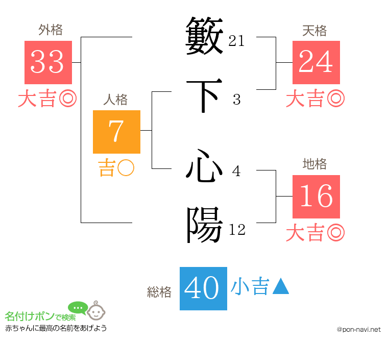 籔下 心陽さんの姓名判断結果