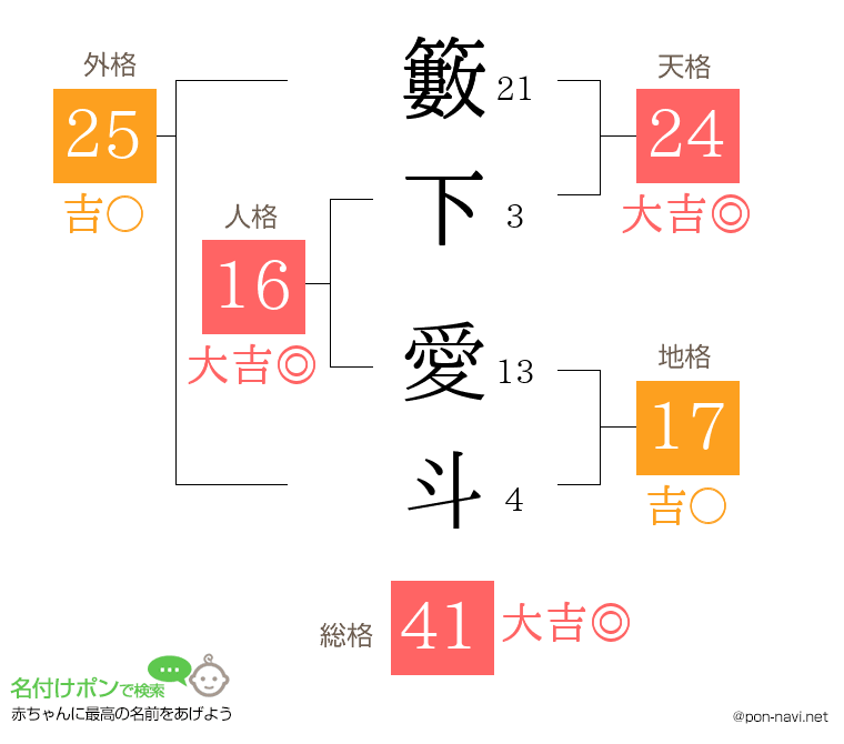 籔下 愛斗さんの姓名判断結果
