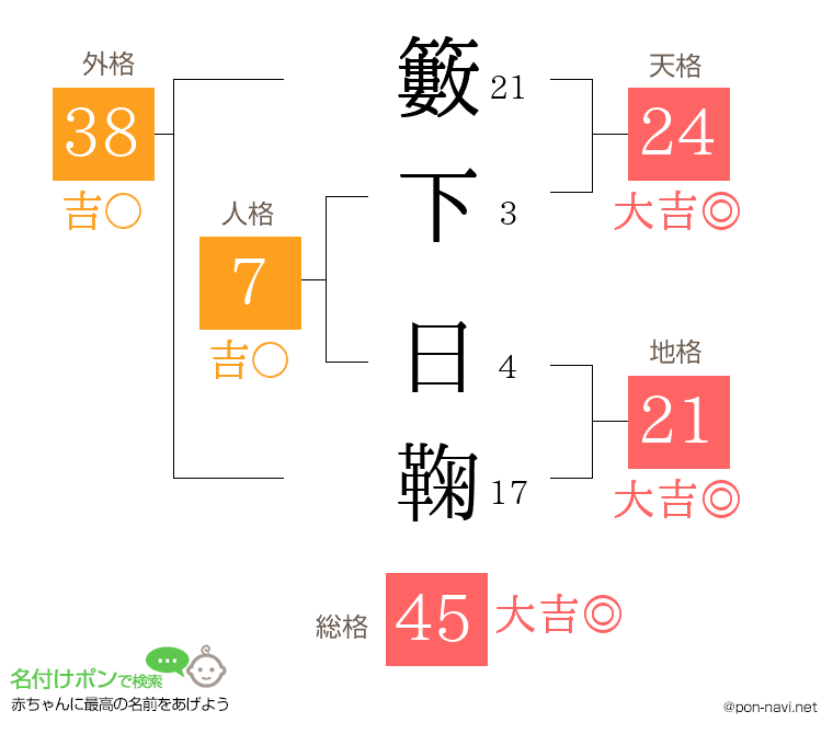 籔下 日鞠さんの姓名判断結果