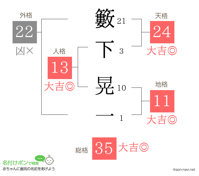籔下 晃一さんの姓名判断結果