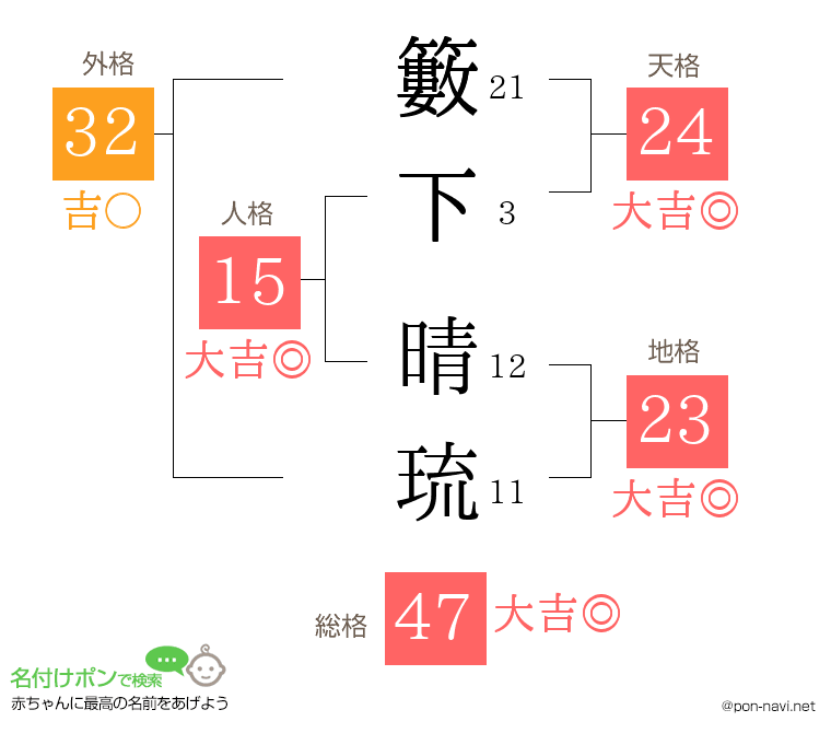 籔下 晴琉さんの姓名判断結果