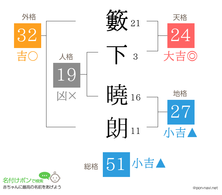 籔下 曉朗さんの姓名判断結果