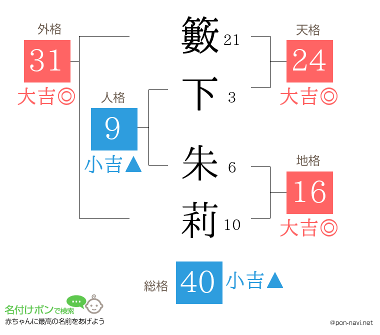 籔下 朱莉さんの姓名判断結果