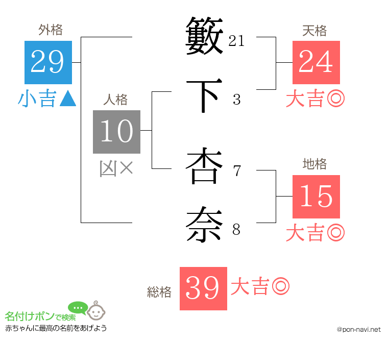 籔下 杏奈さんの姓名判断結果