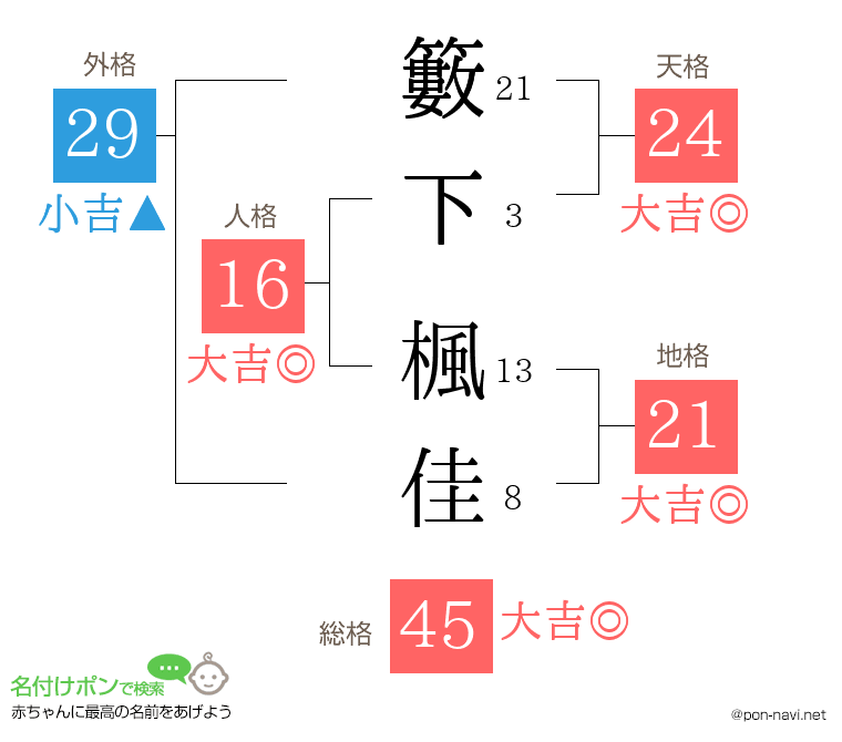 籔下 楓佳さんの姓名判断結果