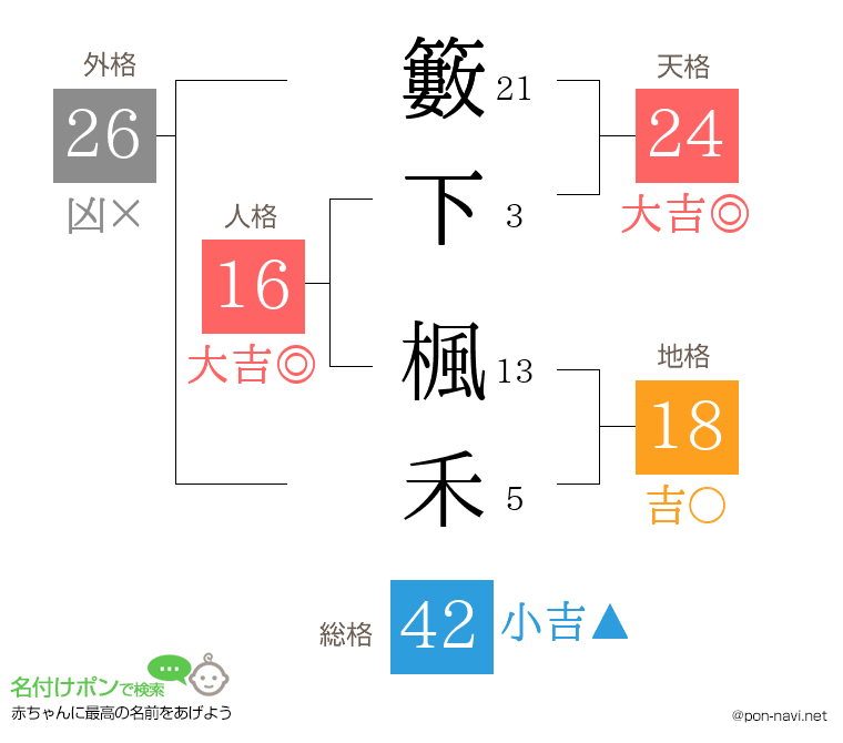 籔下 楓禾さんの姓名判断結果