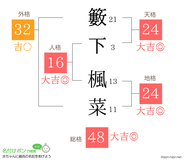 籔下 楓菜さんの姓名判断結果