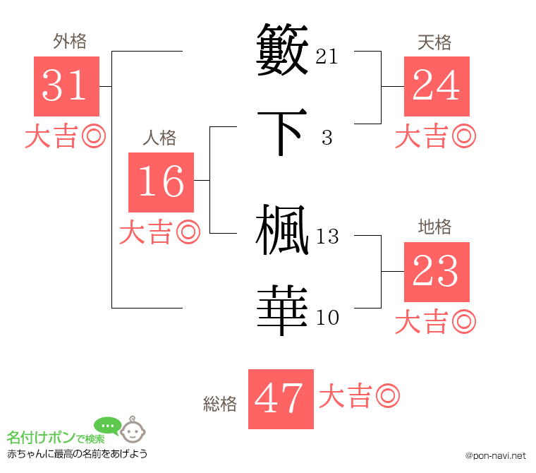 籔下 楓華さんの姓名判断結果