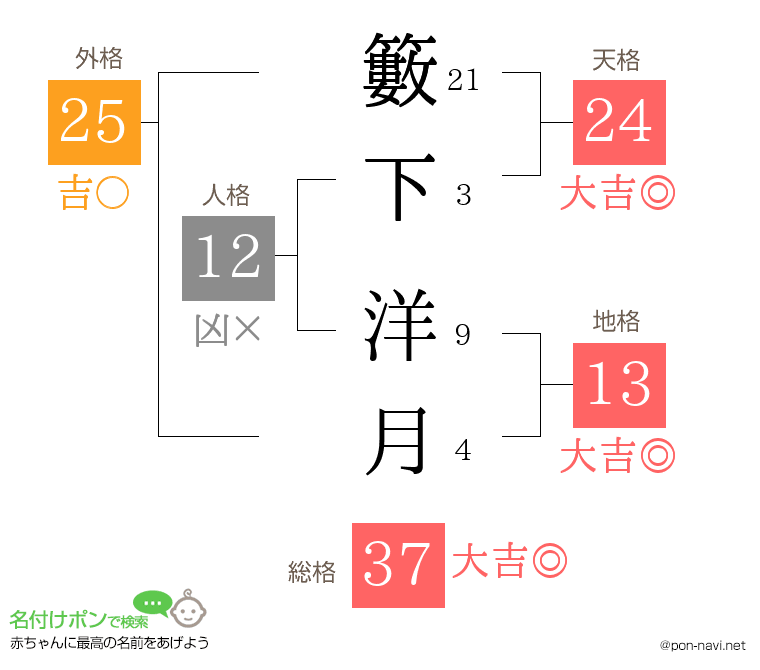 籔下 洋月さんの姓名判断結果