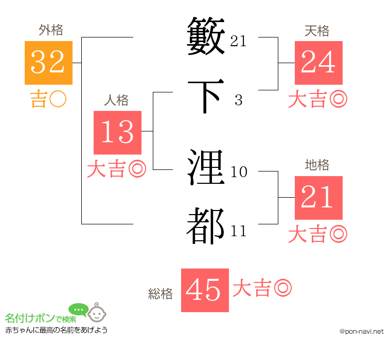 籔下 浬都さんの姓名判断結果