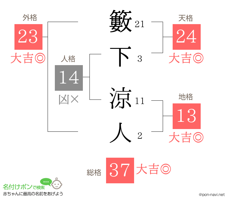 籔下 涼人さんの姓名判断結果