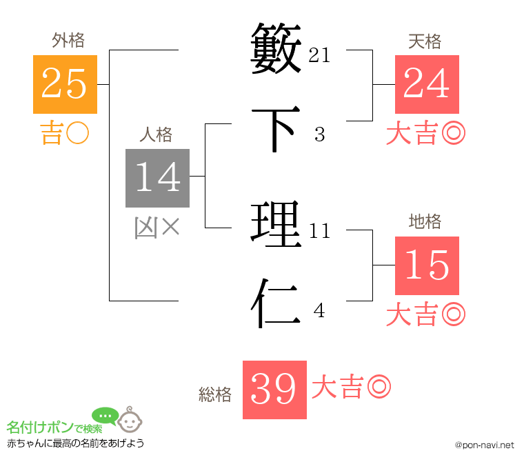 籔下 理仁さんの姓名判断結果