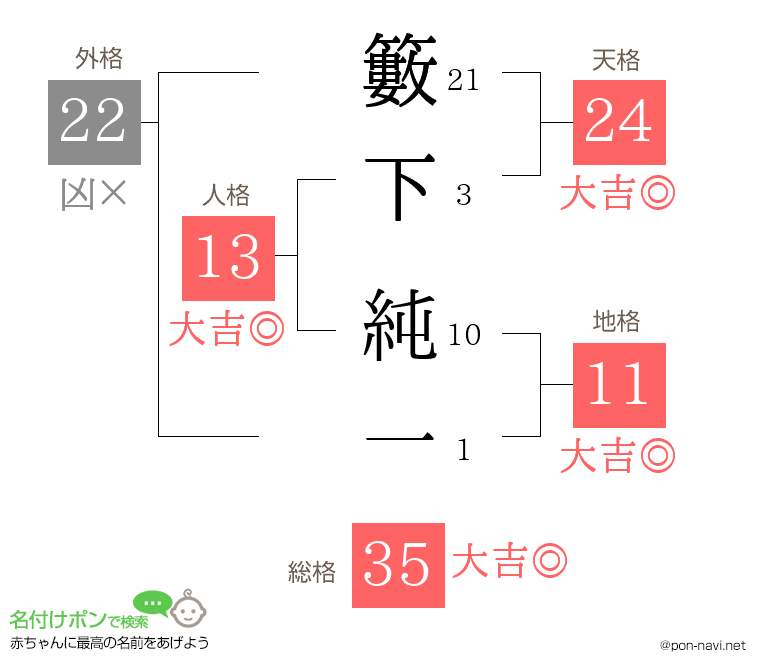 籔下 純一さんの姓名判断結果