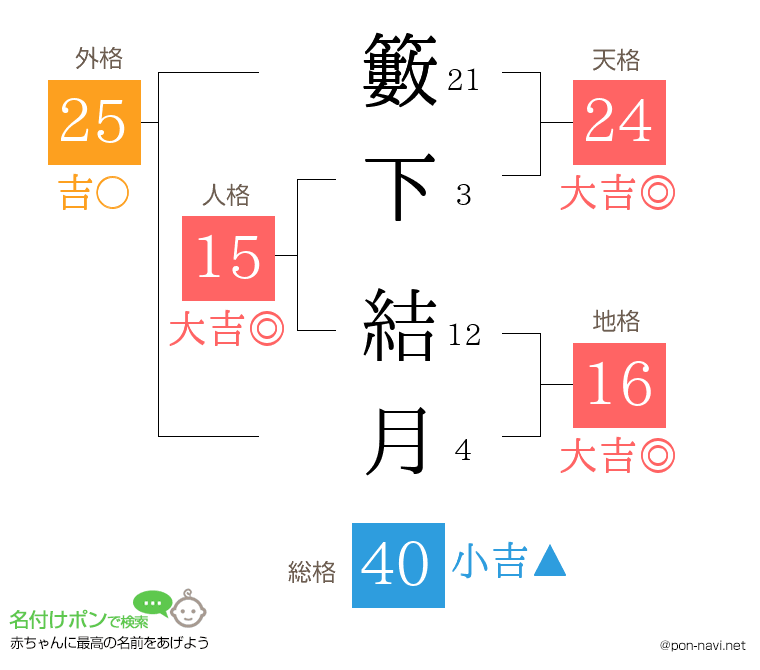籔下 結月さんの姓名判断結果