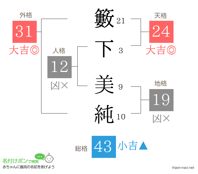 籔下 美純さんの姓名判断結果