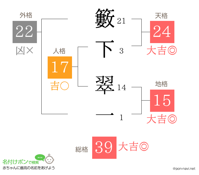 籔下 翠一さんの姓名判断結果