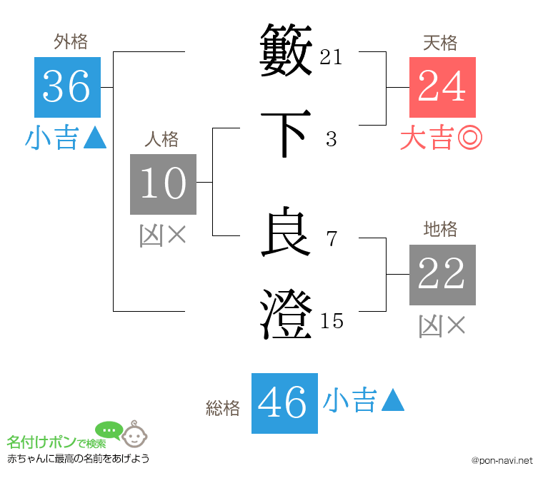 籔下 良澄さんの姓名判断結果