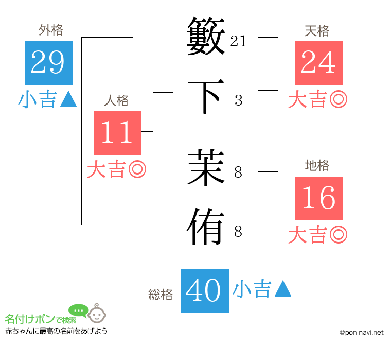 籔下 茉侑さんの姓名判断結果