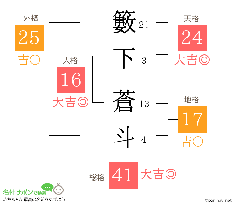 籔下 蒼斗さんの姓名判断結果