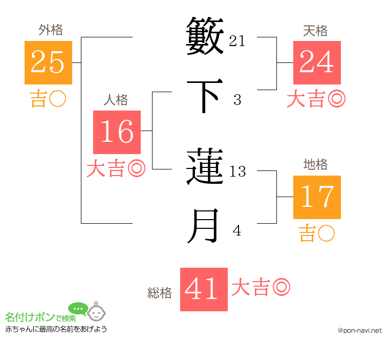 籔下 蓮月さんの姓名判断結果