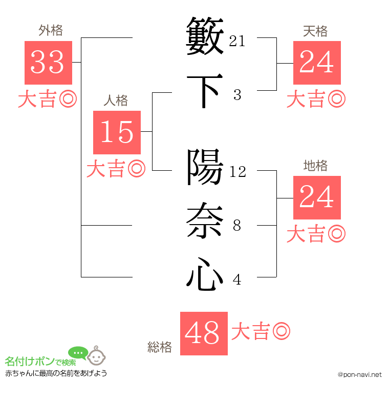 籔下 陽奈心さんの姓名判断結果