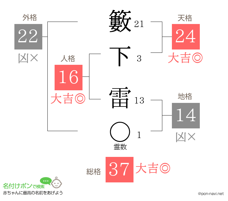 籔下 雷さんの姓名判断結果