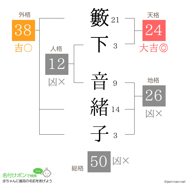 籔下 音緒子さんの姓名判断結果