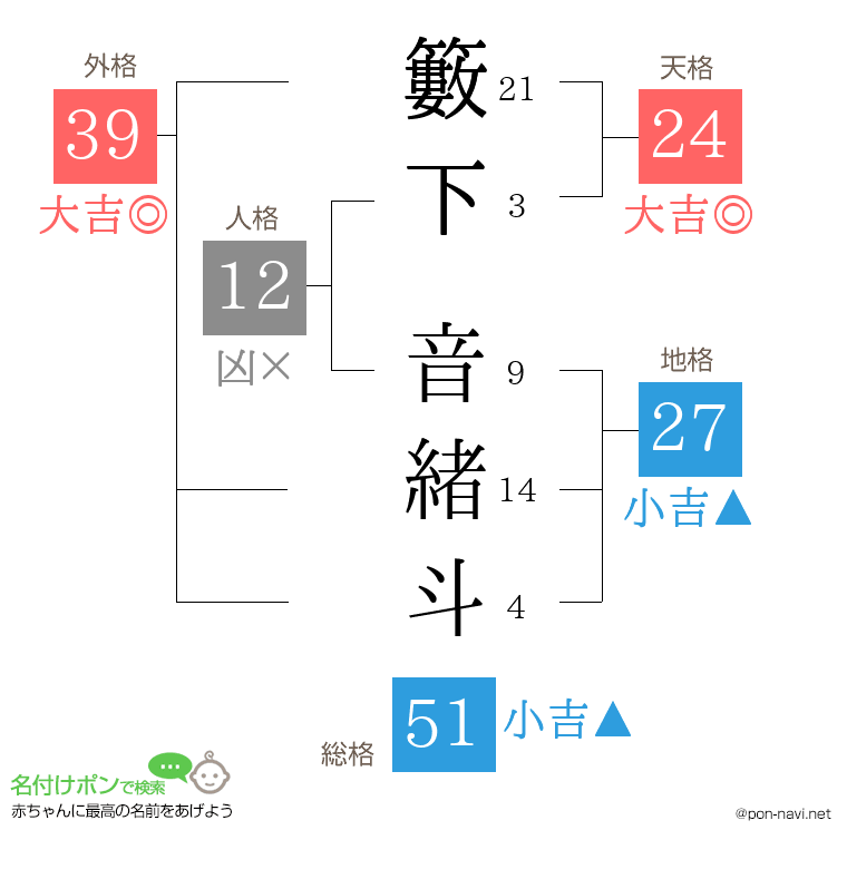 籔下 音緒斗さんの姓名判断結果