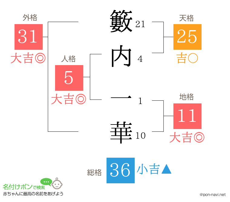 籔内 一華さんの姓名判断結果