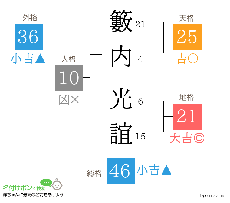 籔内 光誼さんの姓名判断結果