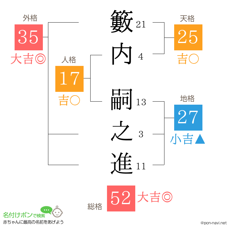 籔内 嗣之進さんの姓名判断結果