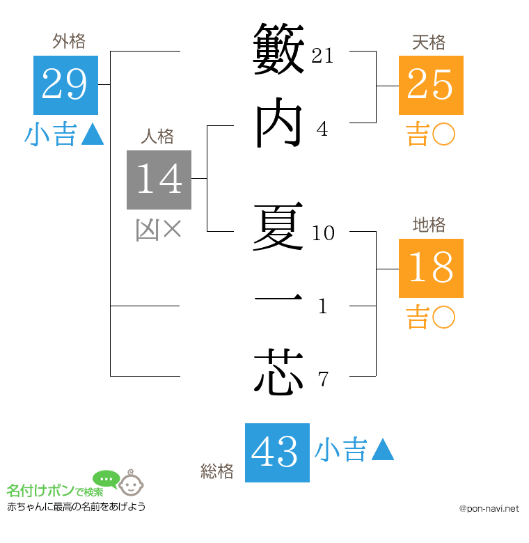 籔内 夏一芯さんの姓名判断結果