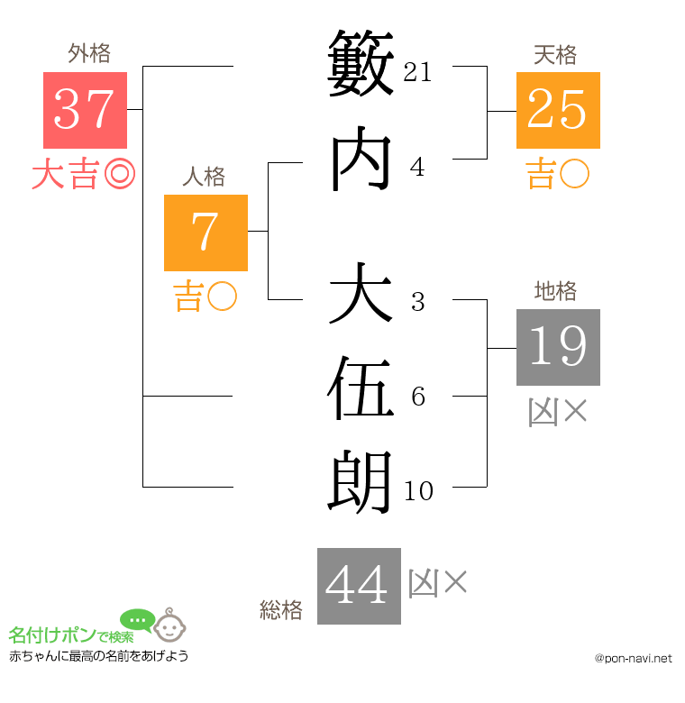 籔内 大伍朗さんの姓名判断結果