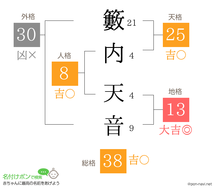 籔内 天音さんの姓名判断結果