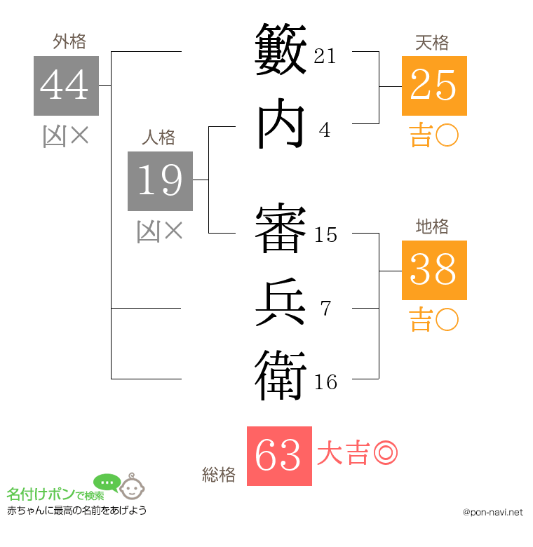 籔内 審兵衛さんの姓名判断結果
