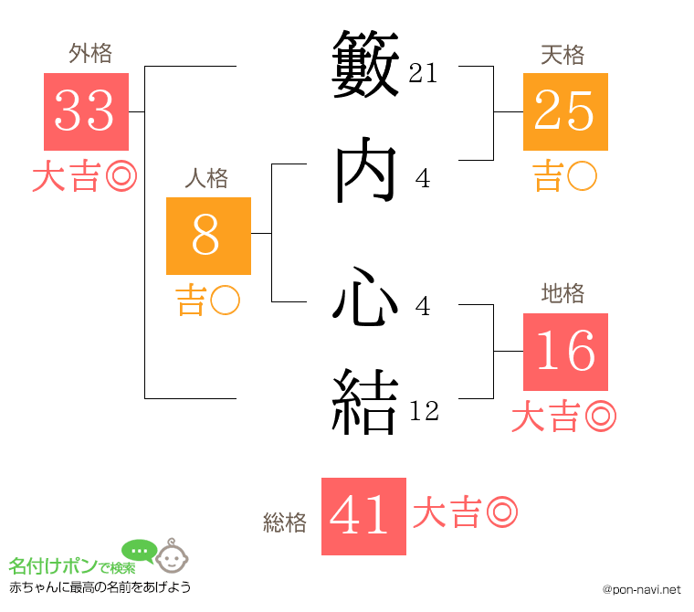 籔内 心結さんの姓名判断結果