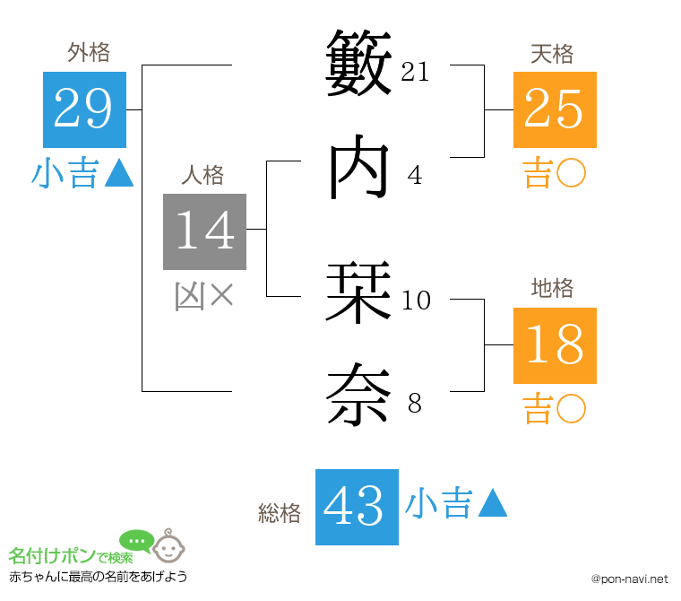 籔内 栞奈さんの姓名判断結果