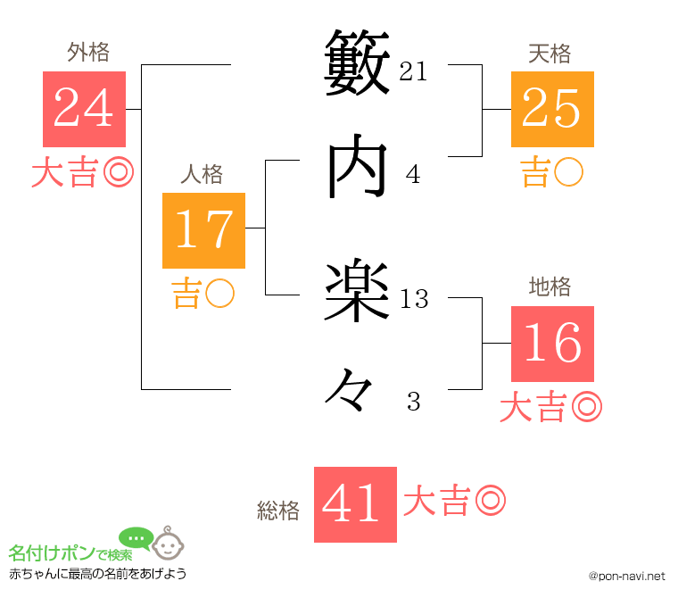 籔内 楽々さんの姓名判断結果