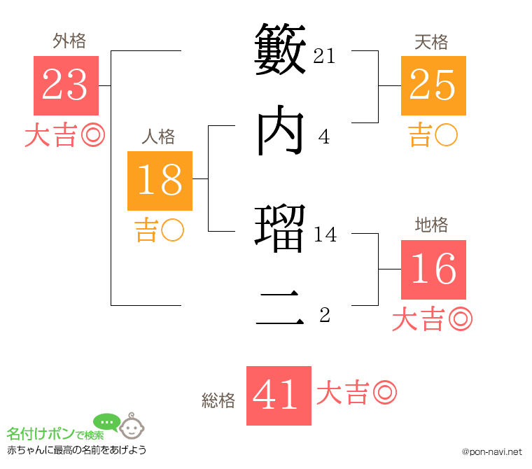 籔内 瑠二さんの姓名判断結果