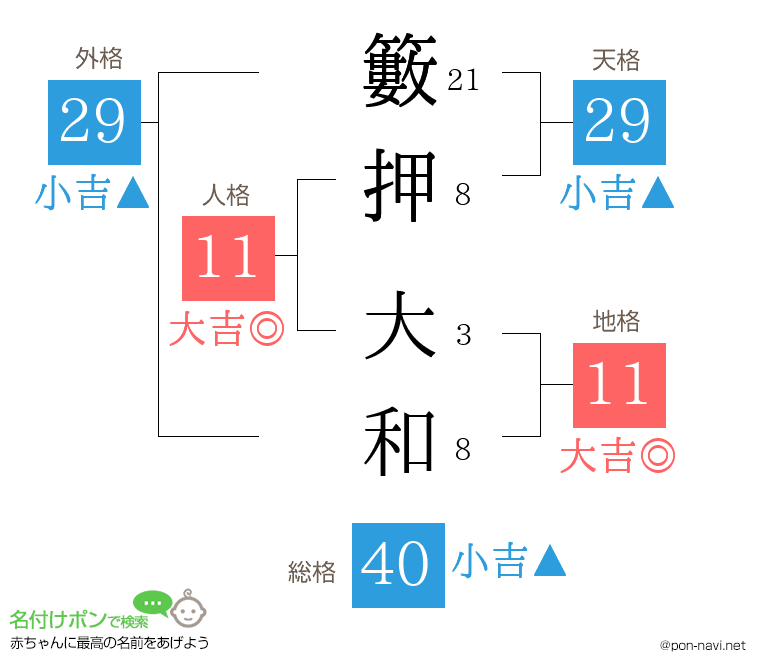 籔押 大和さんの姓名判断結果
