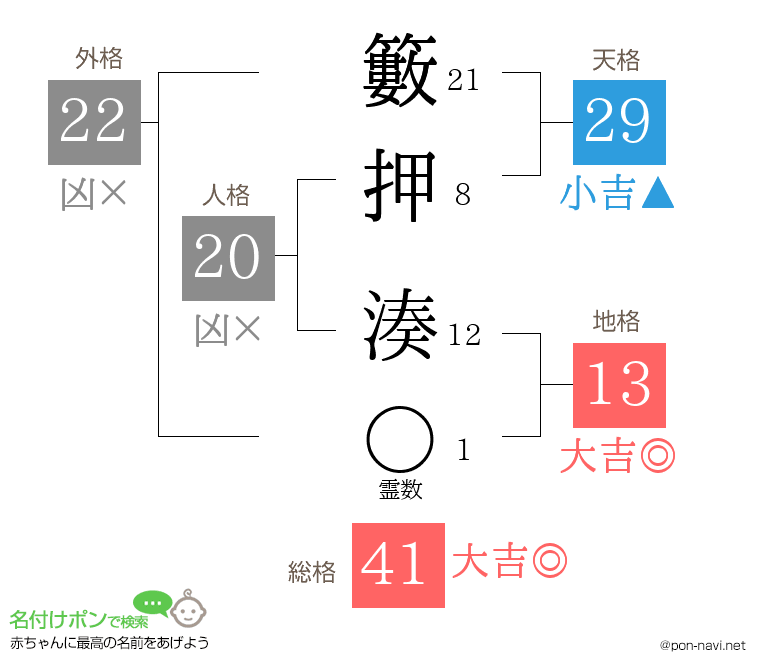 籔押 湊さんの姓名判断結果